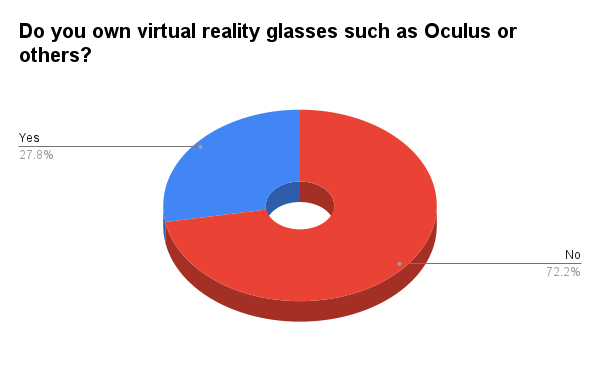 Do you own virtual reality glasses such as Oculus or others_